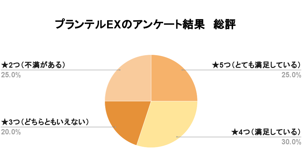 プランテルEXアンケート結果